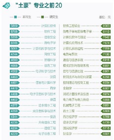 近几年大学专业就业排行榜，研究生专业就业排行榜
