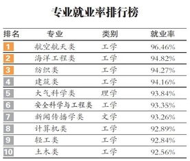 专业好就业排行榜