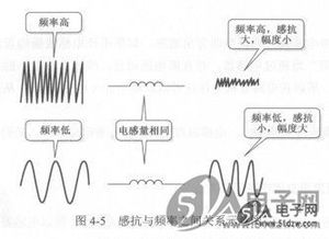 感抗计算公式，感抗xl与线圈的电感l和交流电频率f成反比