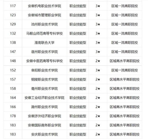 安徽省职业技术学院排名