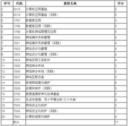 人力资源管理自考大专有哪些科目，初中生自考大专有哪些科目