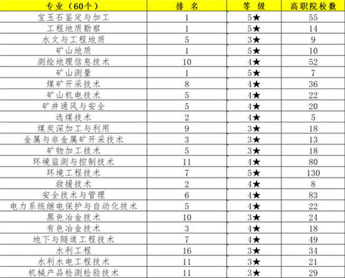 全国高职院校排名前100