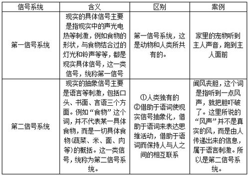 第一信号系统和第二信号系统的区别