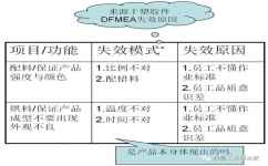 fmea失效模式分析案例 ，fmea失效模式及影响分析课后测试_速网